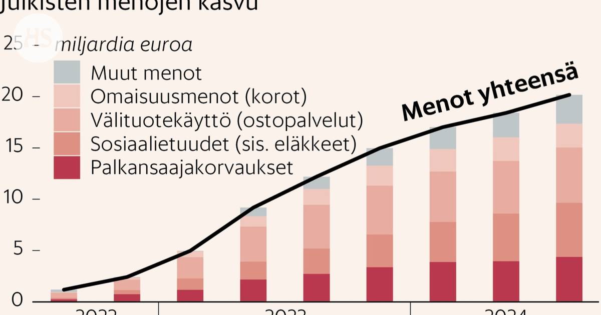 The graphics tell: This is how Finland’s public finances plummeted in just a couple of years