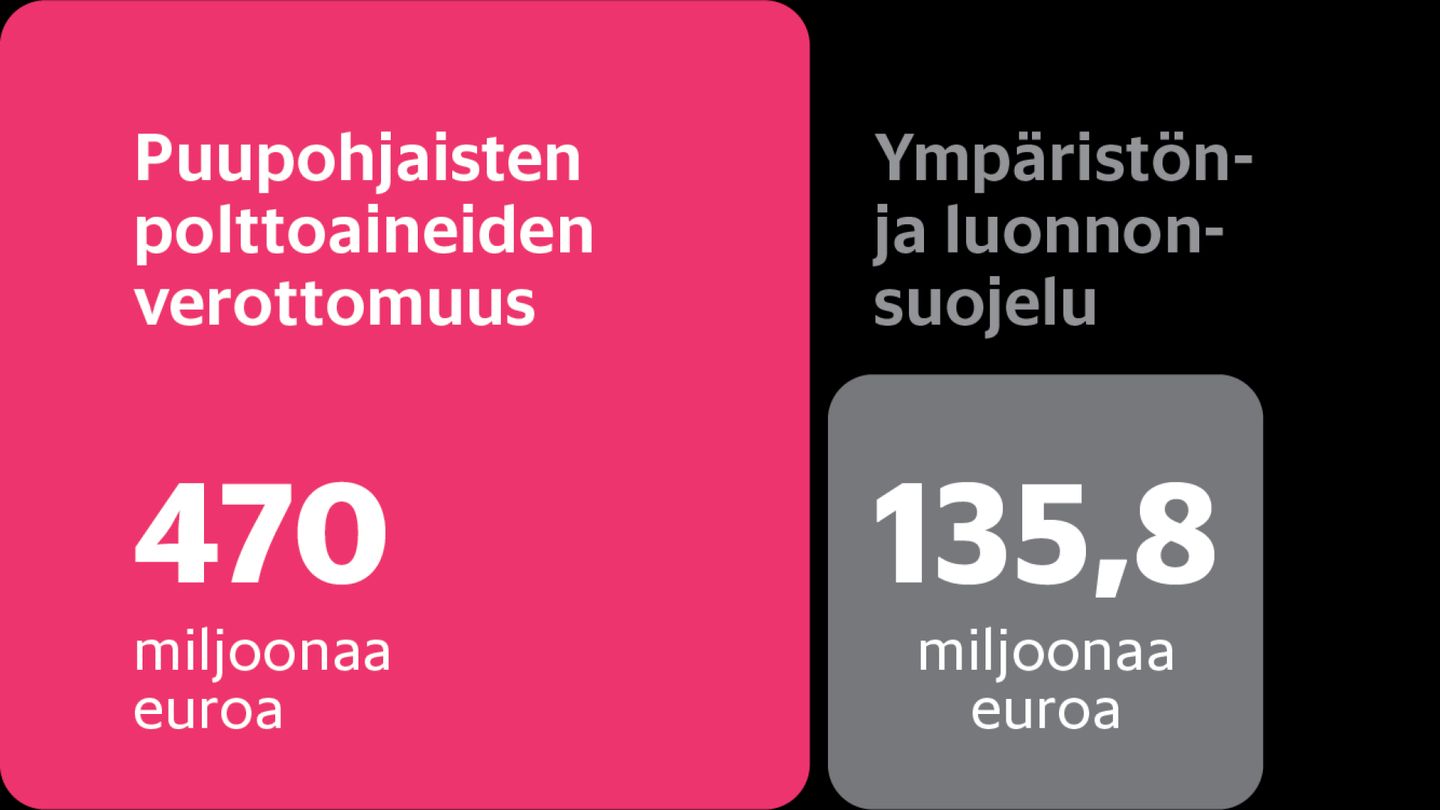 Luontokato | Suomi lupasi vähentää luonnolle haitallisia tukia, mutta myöntää niitä sadoilla miljoonilla vuodessa