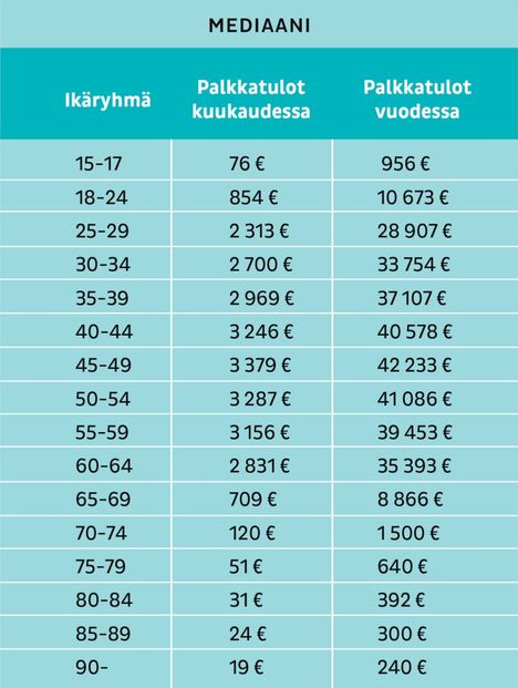 Paljonko Palkkaa Eri ik iset Saavat Suomessa Katso Tienaatko Enemm n Paljonko Palkkaa Eri ik iset Saavat Suomessa Katso Tienaatko Enemm n