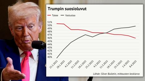 Presidentti Donald Trump ilmoitti uusista tulleista 2. huhtikuuta Valkoisessa talossa pitämässään lehdistötilaisuudessa. Nyt mielipidemittaukset ovat ehtineet reagoida tilanteeseen.
