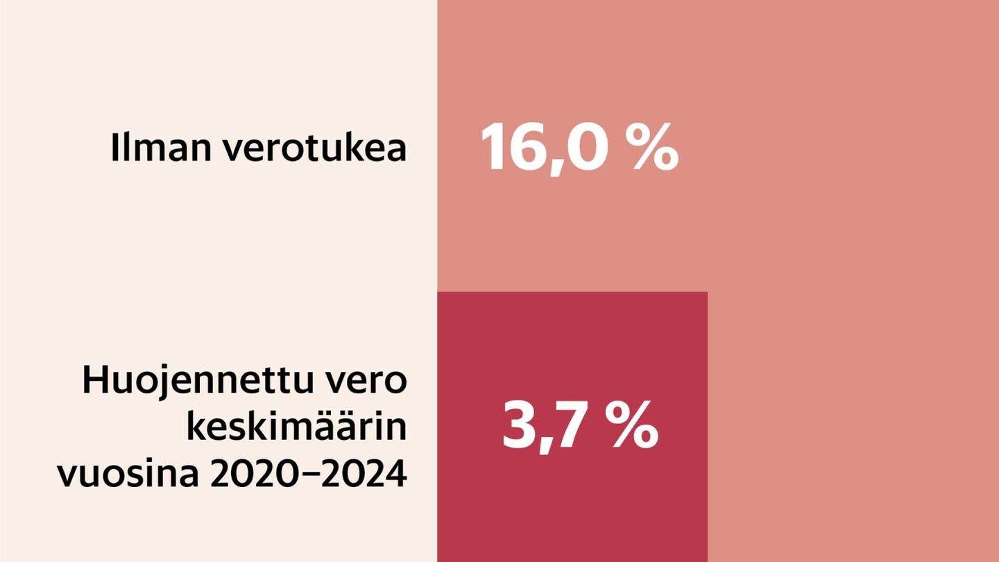  Selvitys: Vauraat perheet voivat maksaa perintö- ja lahja­veroa huomattavan pienellä prosentilla