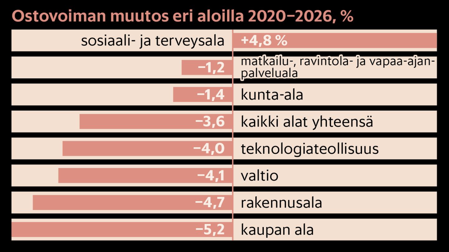 Ostovoima | 2020-luku on ollut monien lompakoille synkkä – laskuri kertoo, miten ostovoimasi on kehittynyt