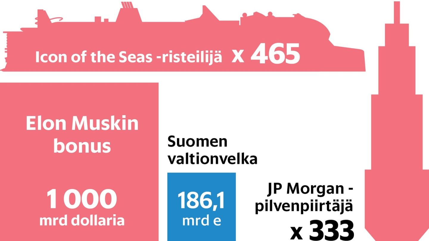Tesla | Tämän kaiken Elon Musk voisi biljoonabonuksellaan ostaa
