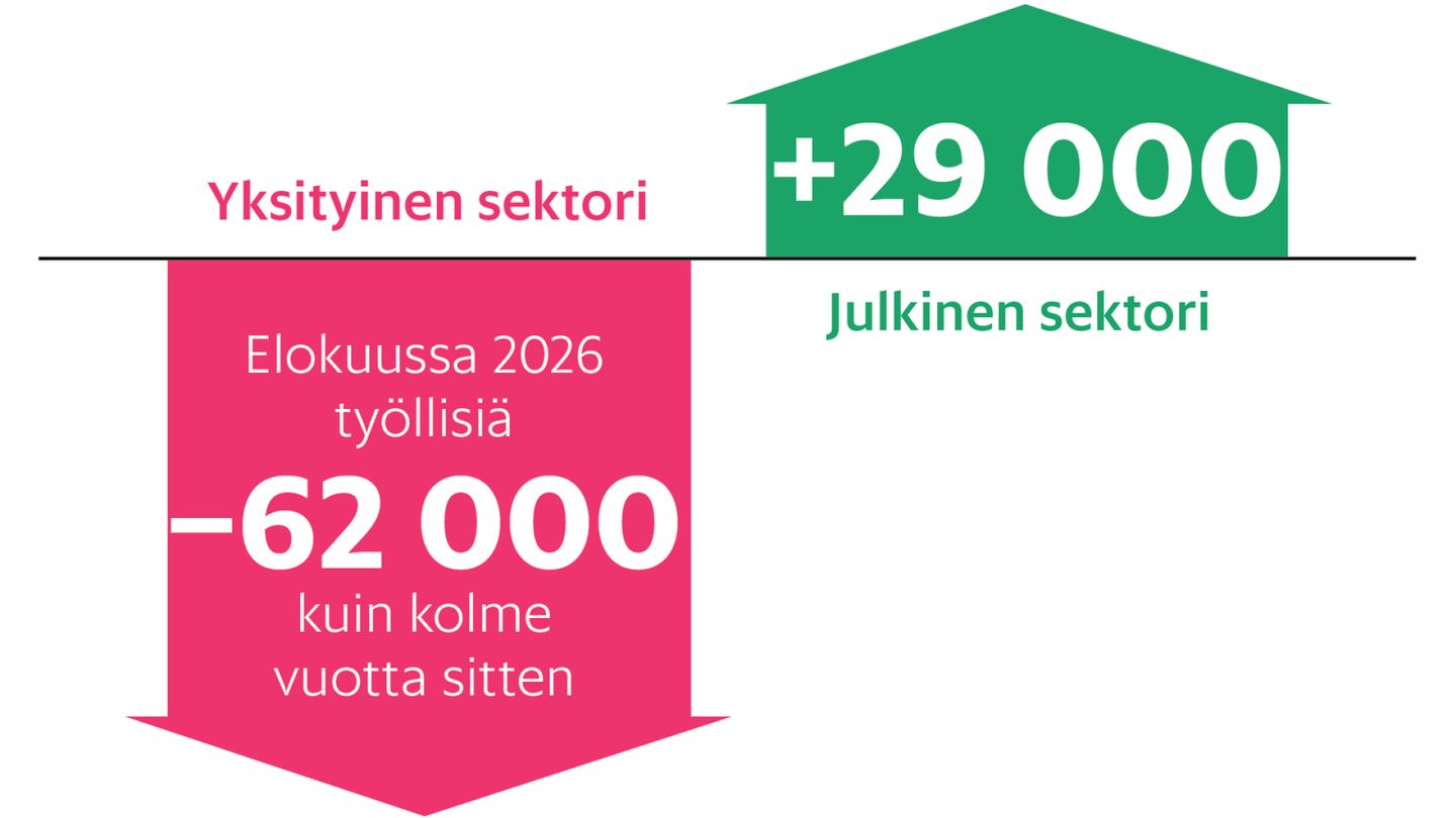 Työ | Kokoomus lupasi työpaikkoja yrityksiin – vain julkinen sektori paisui