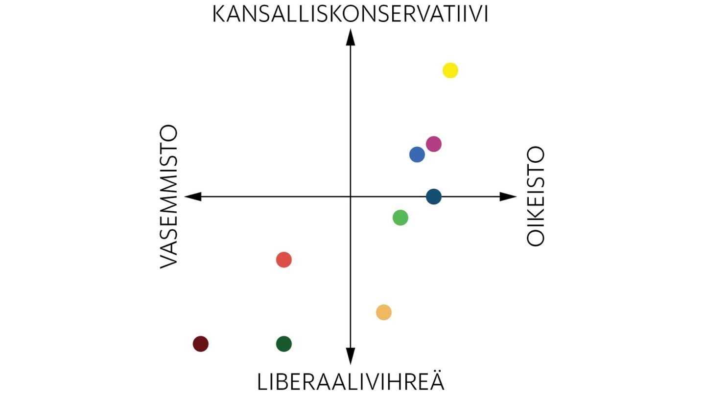  Näin HS sijoittaa puolueet ja ehdokkaat arvokartalle