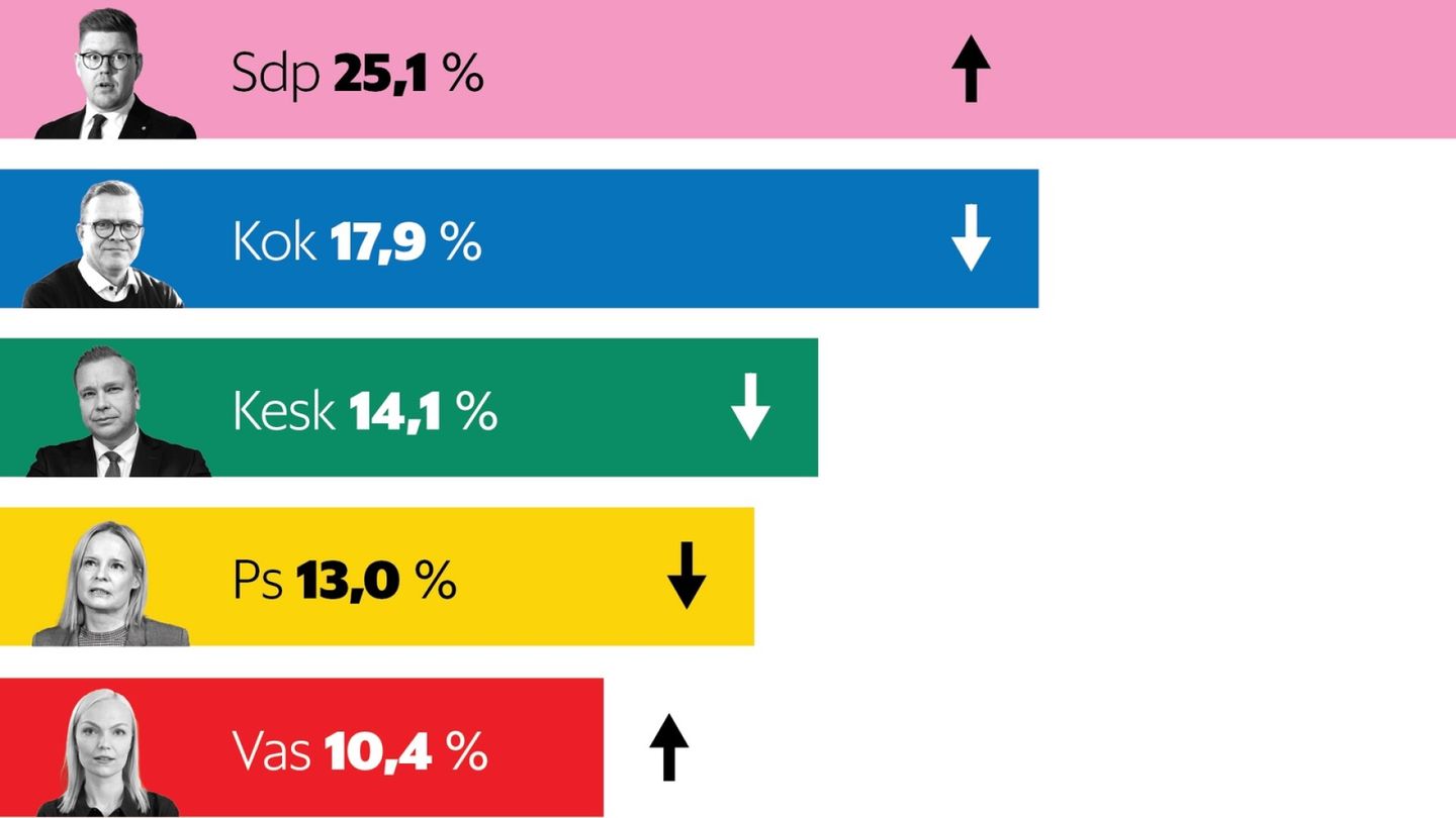 HS-gallup | Minja Koskelan johdolla vasemmistoliitto on suositumpi kuin Li Anderssonin aikana