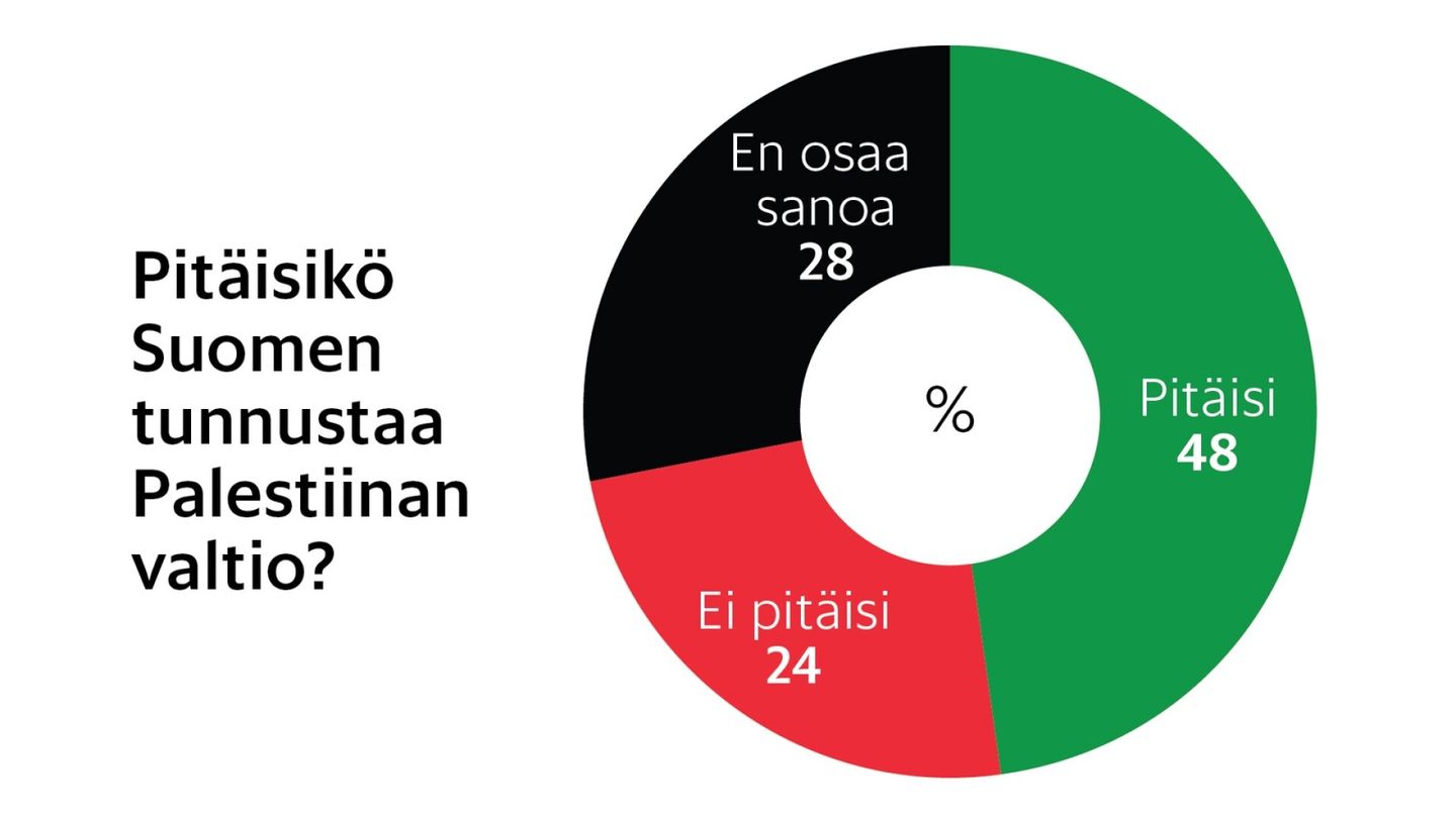 HS-gallup | Hieman alle puolet suomalaisista tunnustaisi Palestiinan