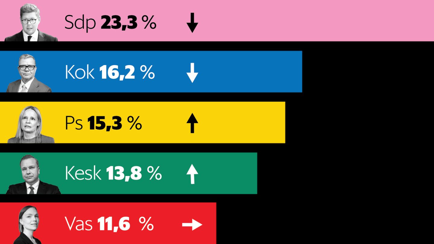HS-gallup: Sdp jatkaa kärjessä, perussuomalaiset kuroo kokoomuksen kiinni