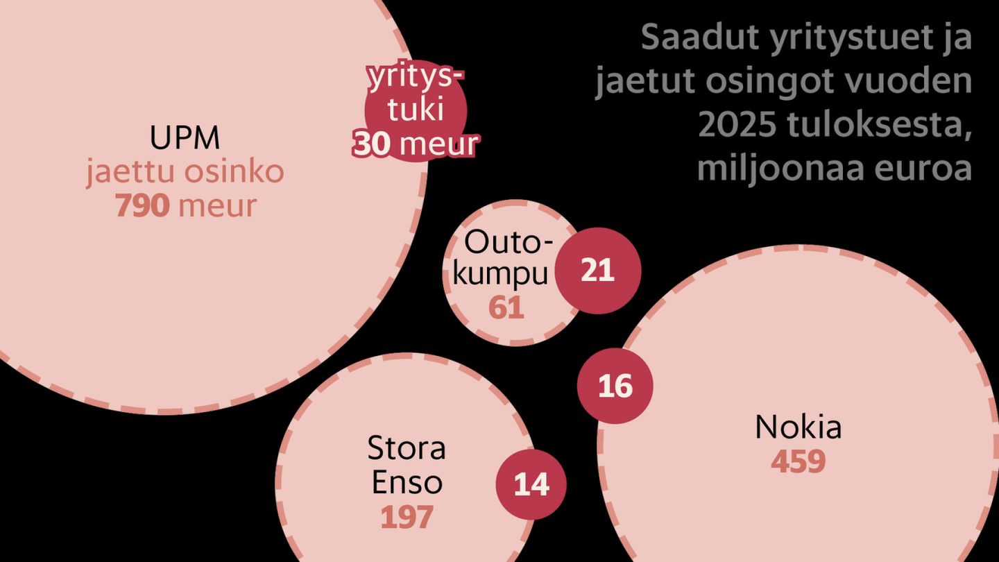 Yritystuet | HS Visio listasi miljoonatukia saavat yritykset, jotka jakavat samalla tuhteja osinkoja