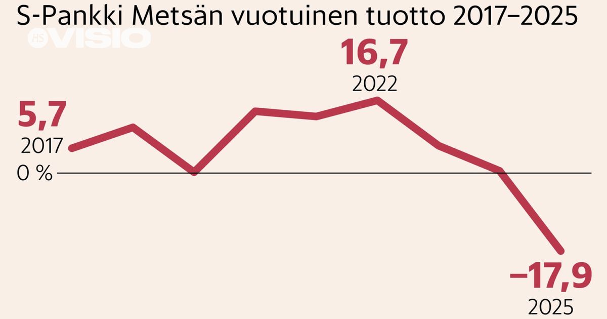 S-Pankin metsärahaston tappiot saivat sijoittajat pakenemaan | HS.fi