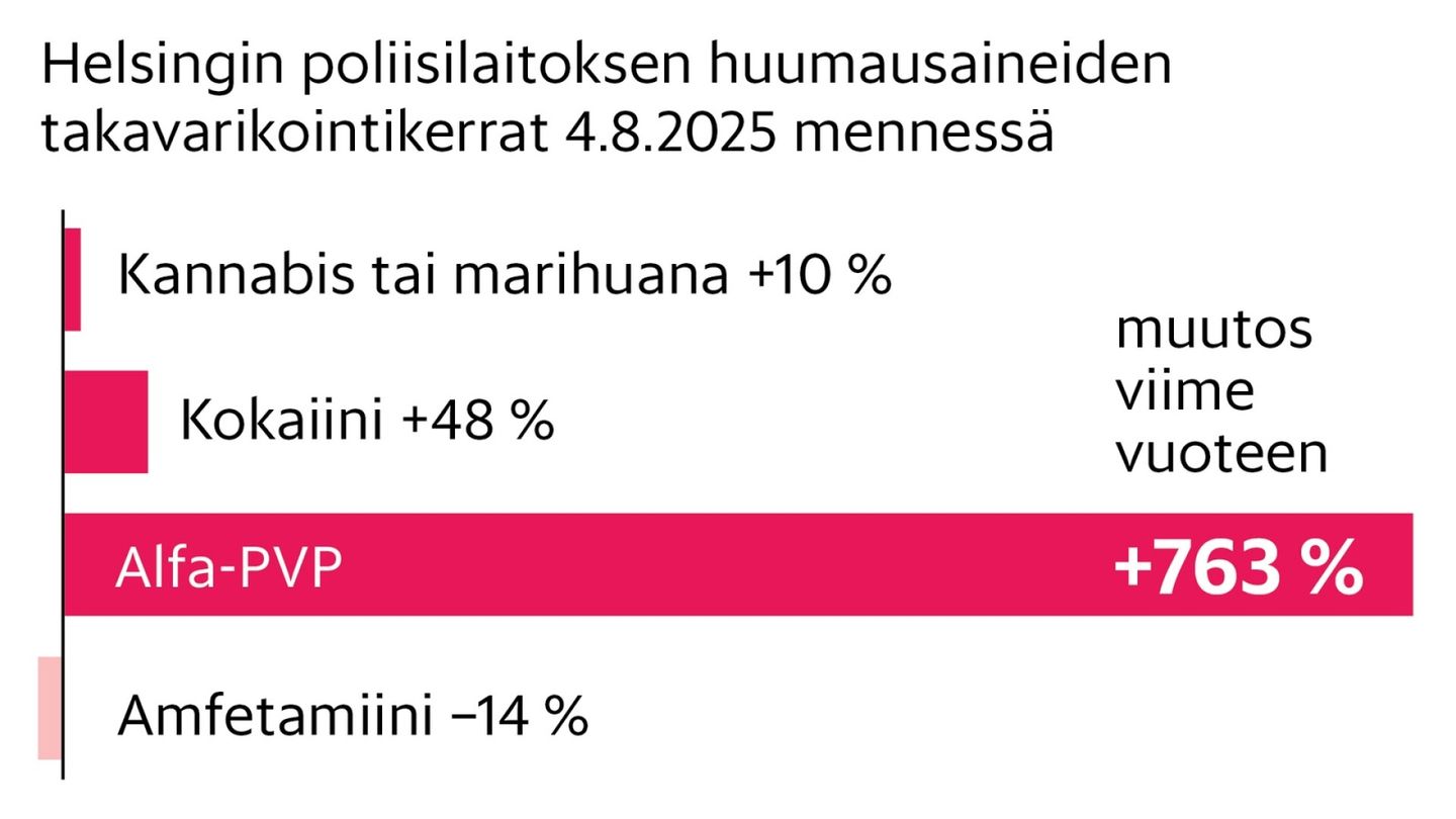 Huumeet | Peukun taka­varikoinnit räjähtäneet ennätys­­lukemiin Helsingissä