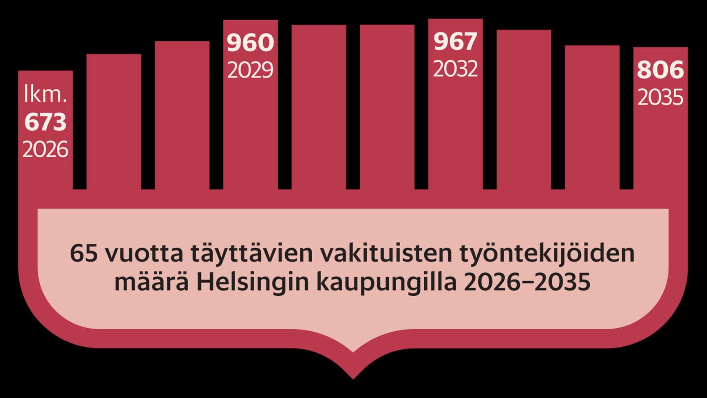 Eläköityminen | Nuorille aukeaa töitä, kun tuhannet eläköityvät Suomen suurimmalta työllistäjältä