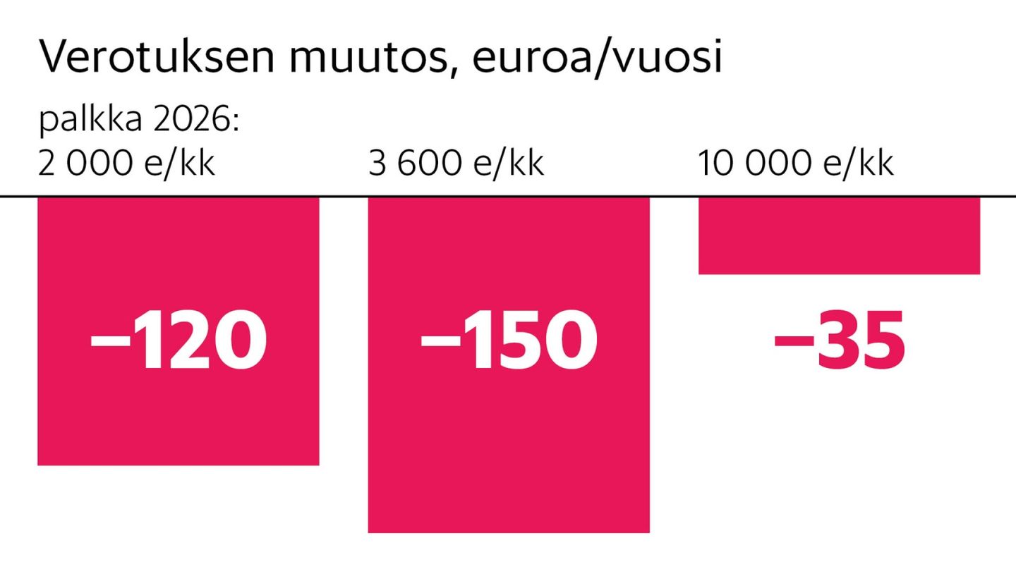 Finland's Budget Proposal: Modest Tax Relief for Earners, Experts Question Impact