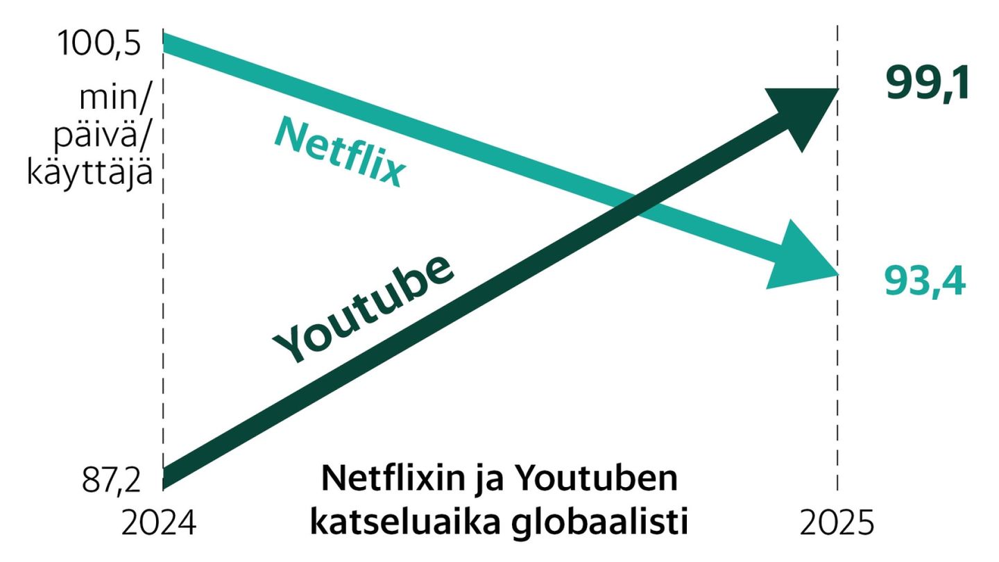 YouTube's Surge Puts Netflix on Notice