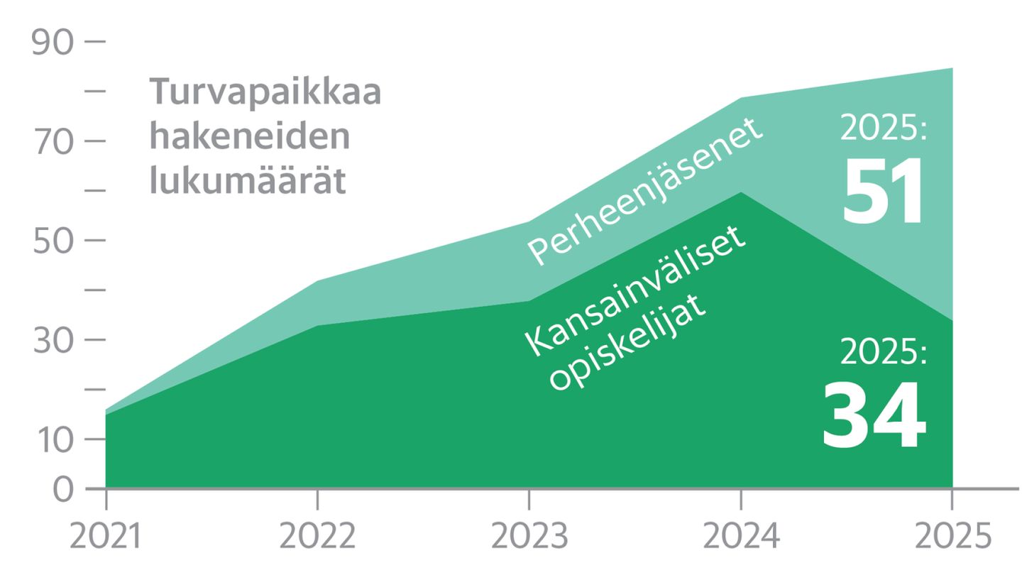 Maahanmuutto | Tuhannet opiskelijat perheineen saavat lähtökäskyn Suomesta