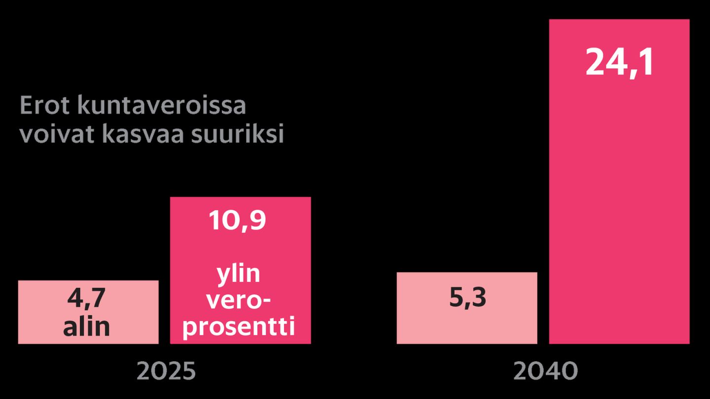 Verot | Tilipussi kevenee asuin­paikan mukaan, iso ero uhkaa revetä kuntien välille