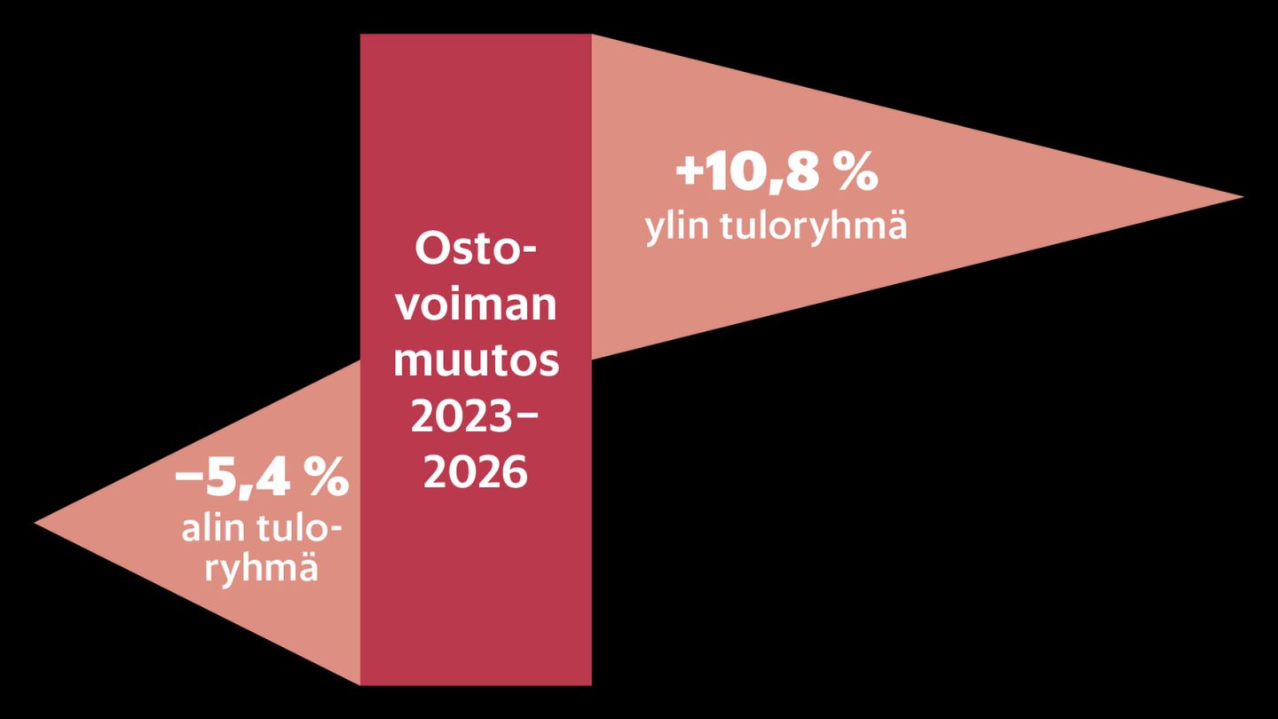 Ostovoima | Iso­tuloiset käärivät hyödyn talouden noususta – Katso, kuulutko voittajiin vai häviäjiin
