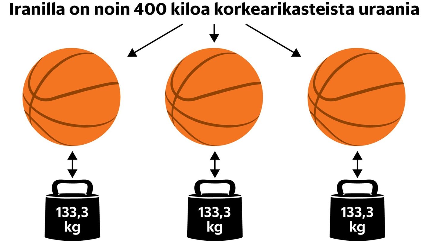 Lähi-itä | Grafiikka näyttää: Iranilla on rikastettua uraania kolmen koripallon verran